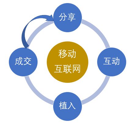四大關(guān)鍵詞，幾乎說(shuō)透移動(dòng)互聯(lián)網(wǎng)營(yíng)銷(xiāo)與互聯(lián)網(wǎng)銷(xiāo)售