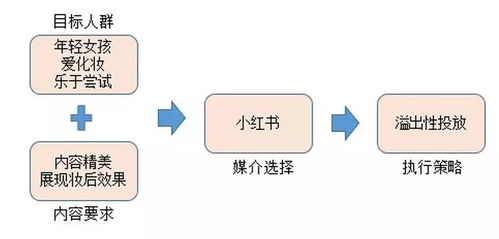 初創(chuàng)品牌互聯(lián)網(wǎng)營(yíng)銷運(yùn)作淺析 從零到一構(gòu)建線上銷售通路