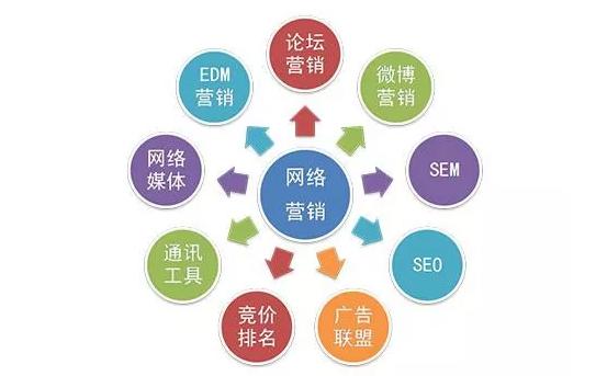 互聯(lián)網(wǎng)營(yíng)銷時(shí)代 全網(wǎng)營(yíng)銷為什么是重中之重？